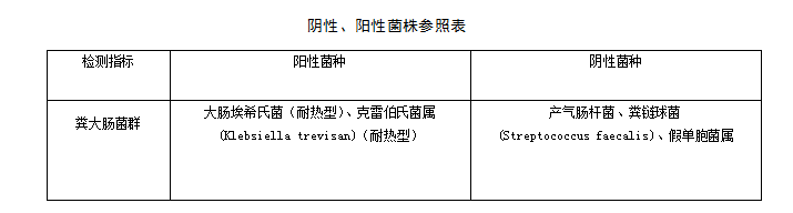 地表水中快速檢測糞大腸菌群的方法