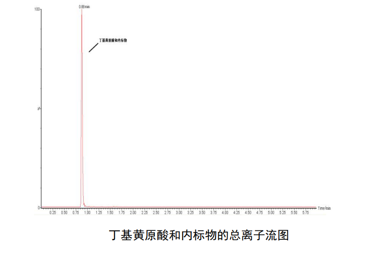 地表水中丁基黃原酸的檢測方法