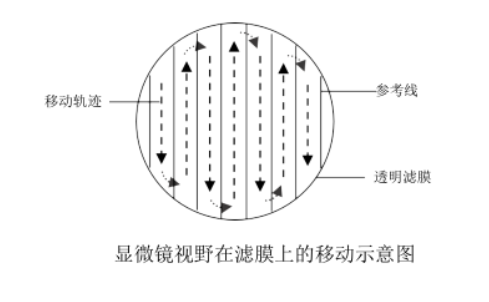 精準(zhǔn)檢測地表水中浮游植物的方法