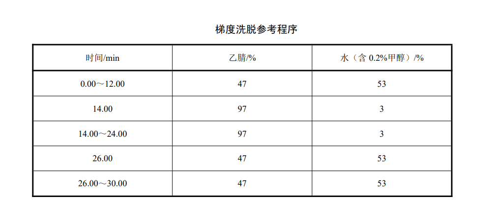 地表水中萘酚含量的檢測方法-高效液相色譜法