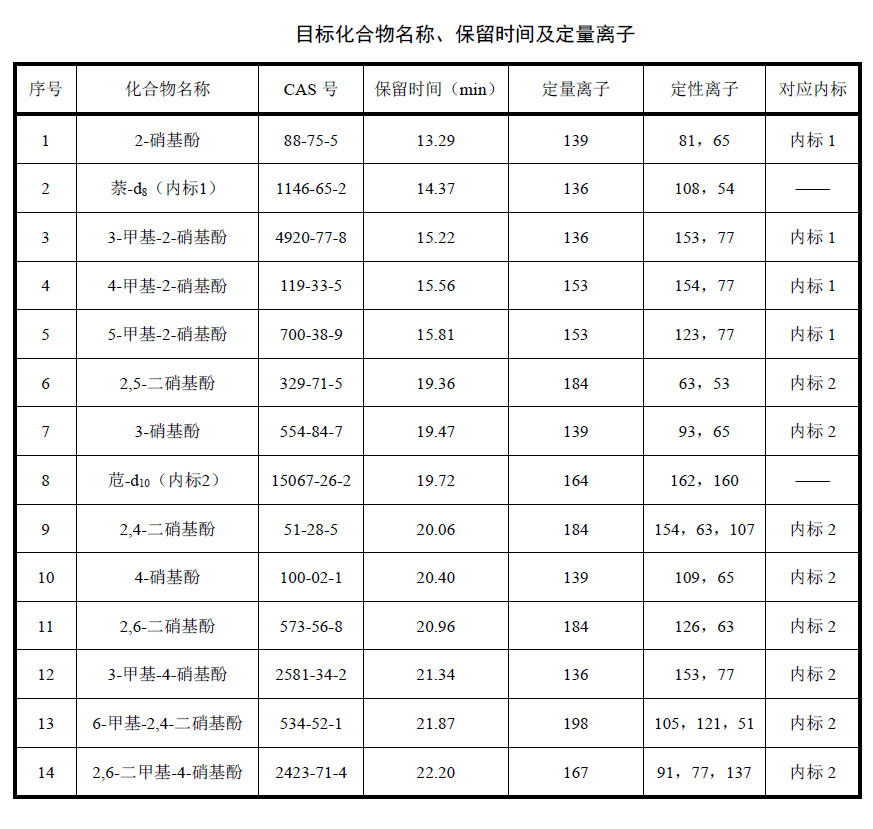 檢測(cè)飲用水中硝基酚類化合物含量的方法