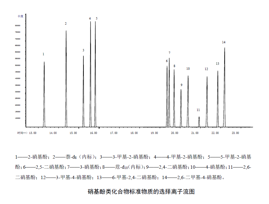 檢測(cè)飲用水中硝基酚類化合物含量的方法